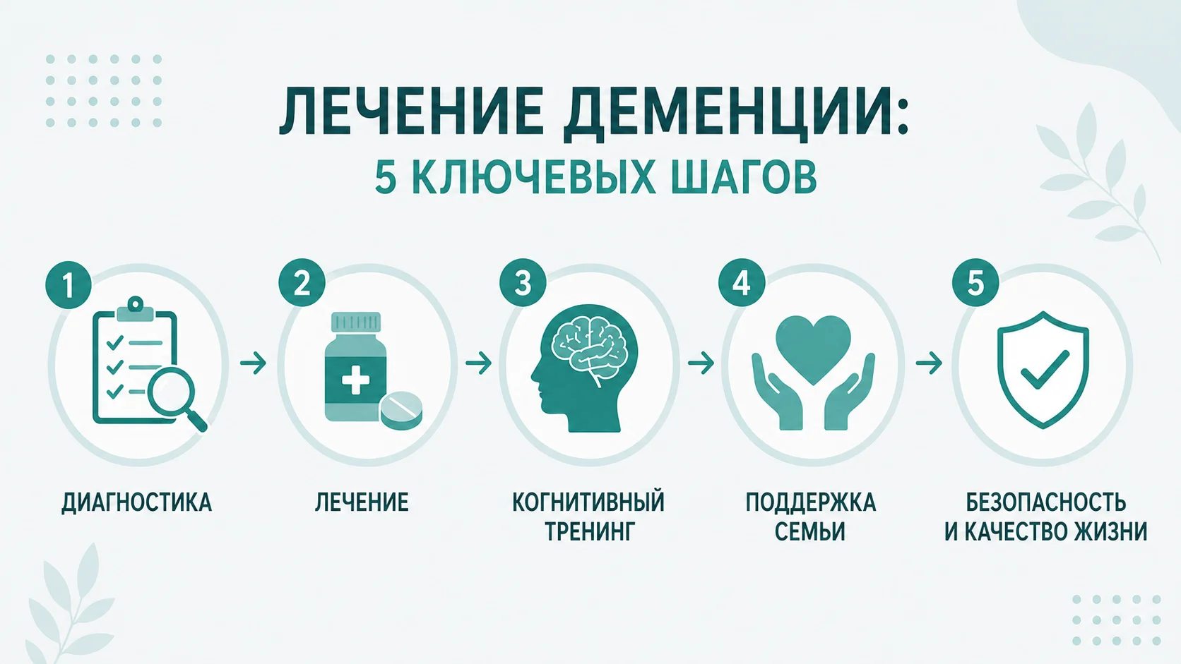 Инфографика с пятью основными этапами лечения деменции: диагностика, лечение, когнитивный тренинг, поддержка семьи и безопасность пациента